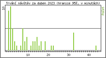 Statistika po hodinch