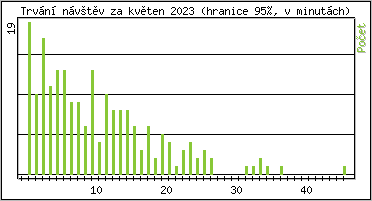 Statistika po hodinch