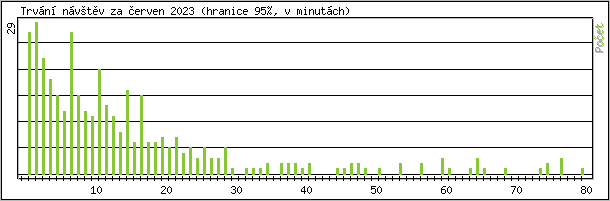 Statistika po hodinch