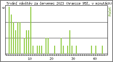 Statistika po hodinch