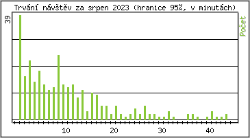 Statistika po hodinch