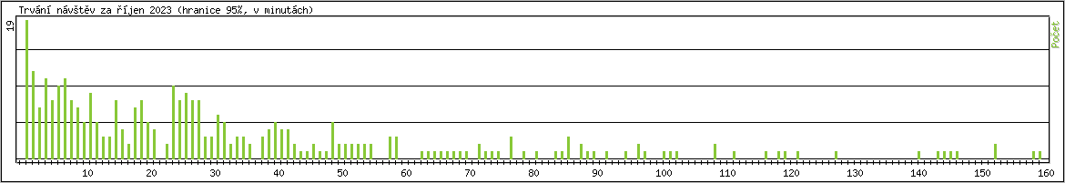 Statistika po hodinch