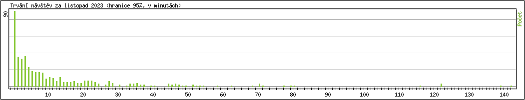 Statistika po hodinch