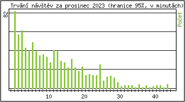 Statistika po hodinch