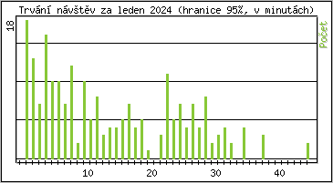 Statistika po hodinch