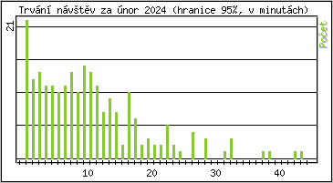 Statistika po hodinch