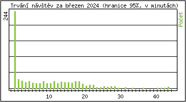 Statistika po hodinch