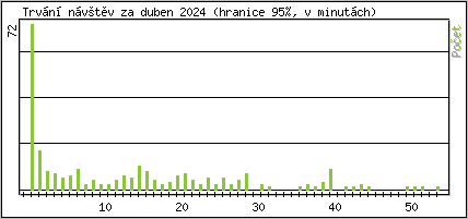 Statistika po hodinch