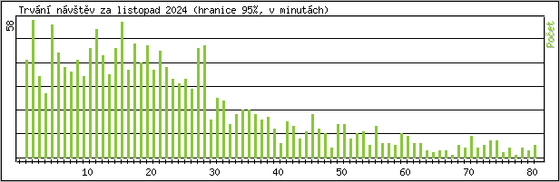 Statistika po hodinch