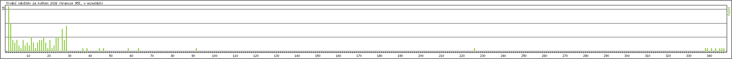 Statistika po hodin�ch