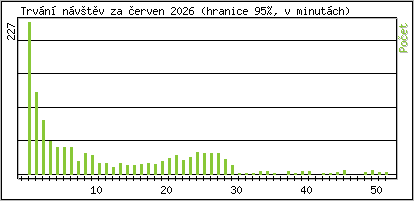 Statistika po hodin�ch