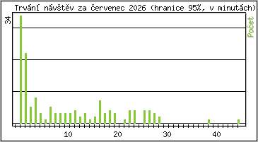 Statistika po hodin�ch