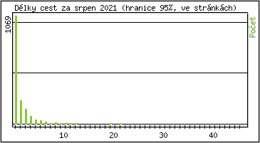 Statistika po hodinch