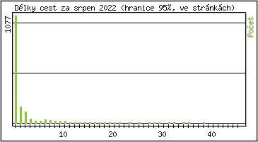 Statistika po hodinch