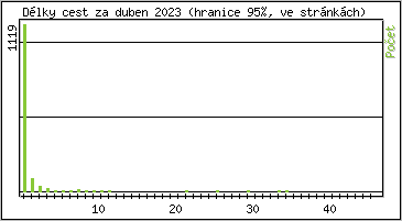 Statistika po hodinch