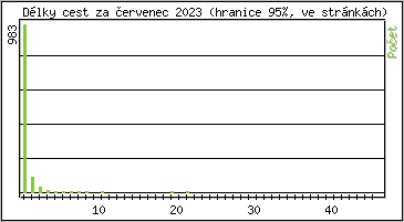 Statistika po hodinch