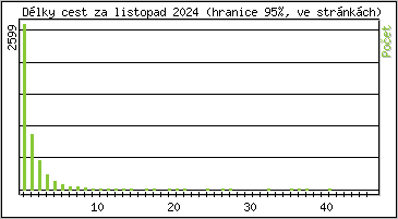 Statistika po hodinch