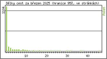 Statistika po hodinách
