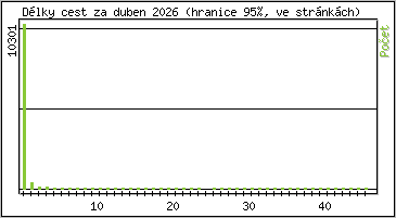 Statistika po hodin�ch