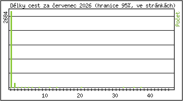 Statistika po hodin�ch