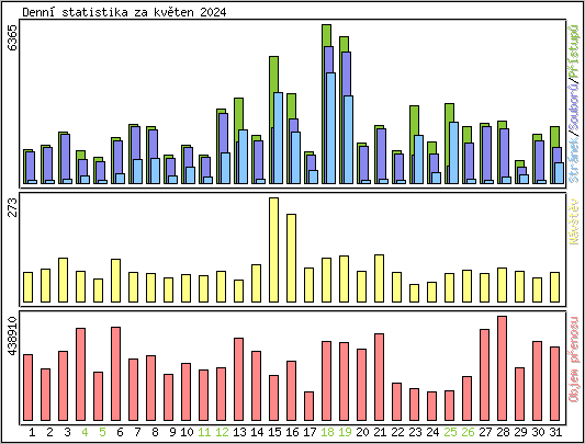 Denn statistika