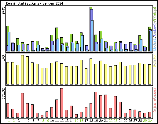 Denn statistika