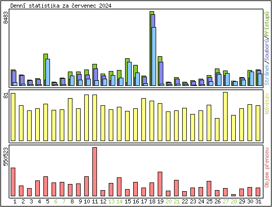 Denn statistika