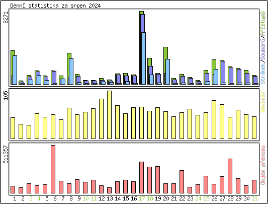 Denn statistika