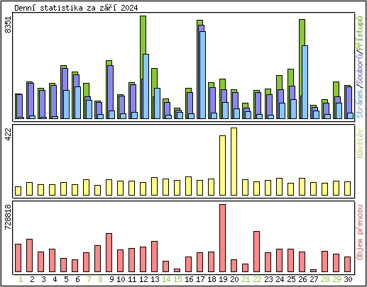 Denn statistika