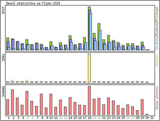 Denn statistika