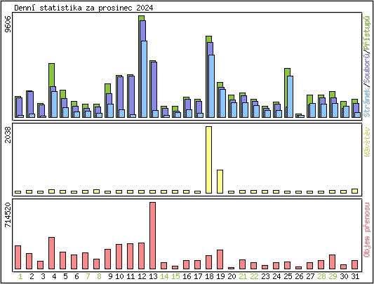 Denn statistika