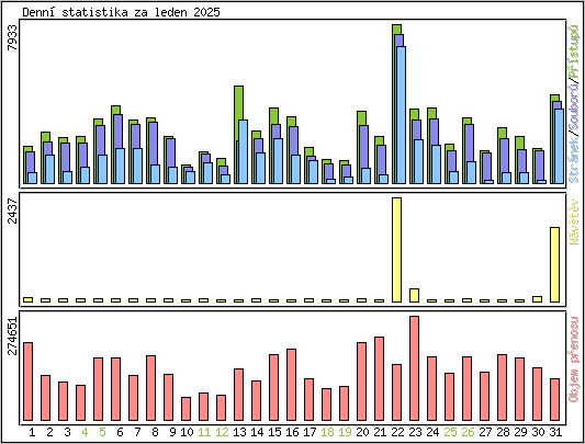 Denn statistika