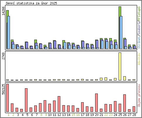 Denn statistika