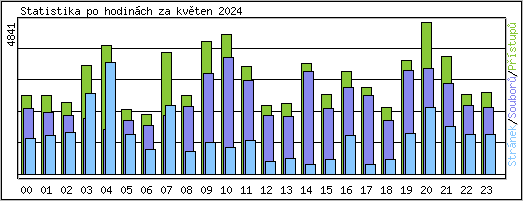 Statistika po hodinch