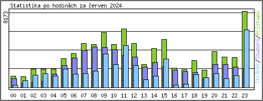 Statistika po hodinch