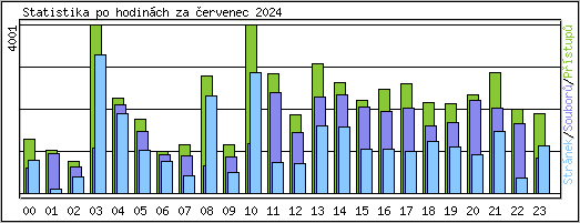 Statistika po hodinch