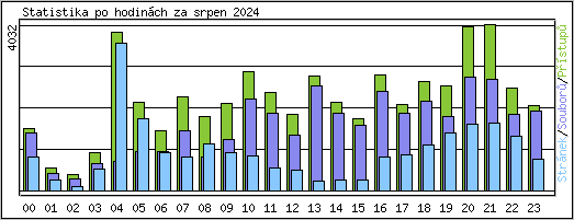 Statistika po hodinch