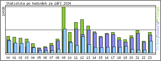 Statistika po hodinch