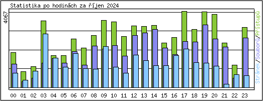 Statistika po hodinch