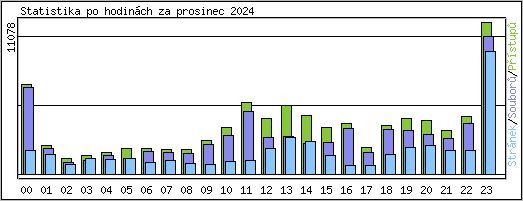 Statistika po hodinch