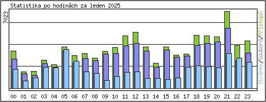 Statistika po hodinch