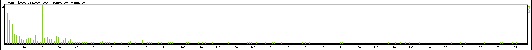 Statistika po hodinch