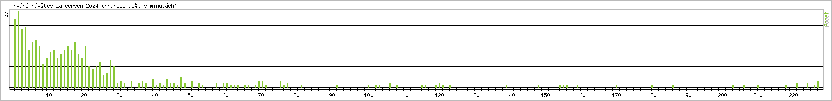 Statistika po hodinch