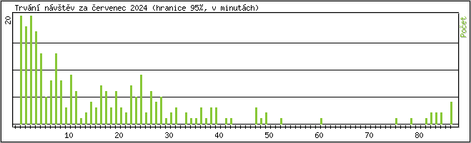 Statistika po hodinch