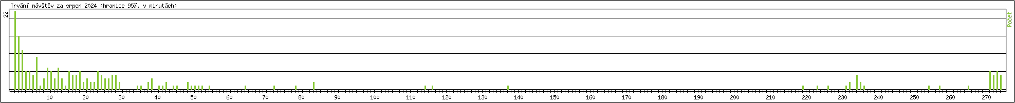 Statistika po hodinch