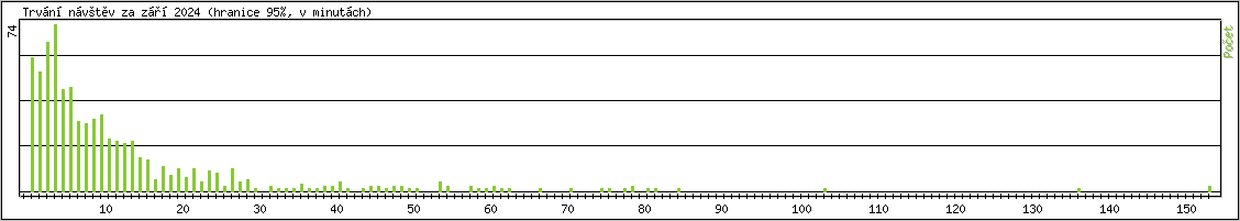 Statistika po hodinch