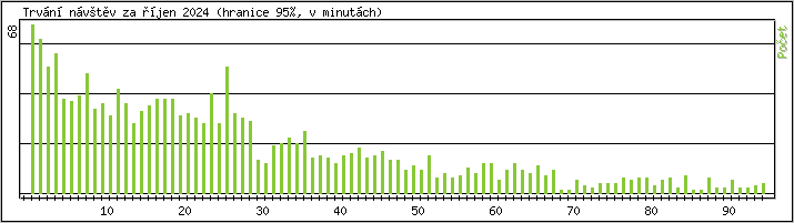 Statistika po hodinch