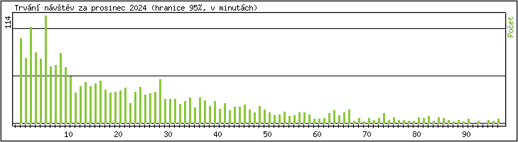 Statistika po hodinch