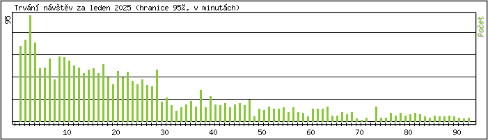 Statistika po hodinch