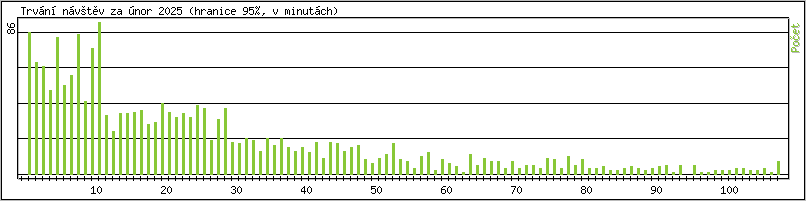 Statistika po hodinch